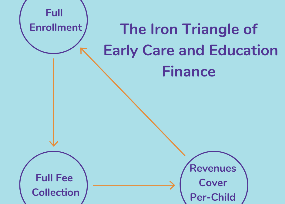 Breaking Down the Iron Triangle of Early Care and Education