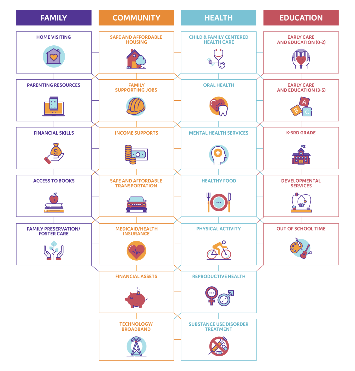 Excel by Eight's Resource Grid highlighting focus areas in Family, Community, Health, and Education for improving child well-being in Arkansas.