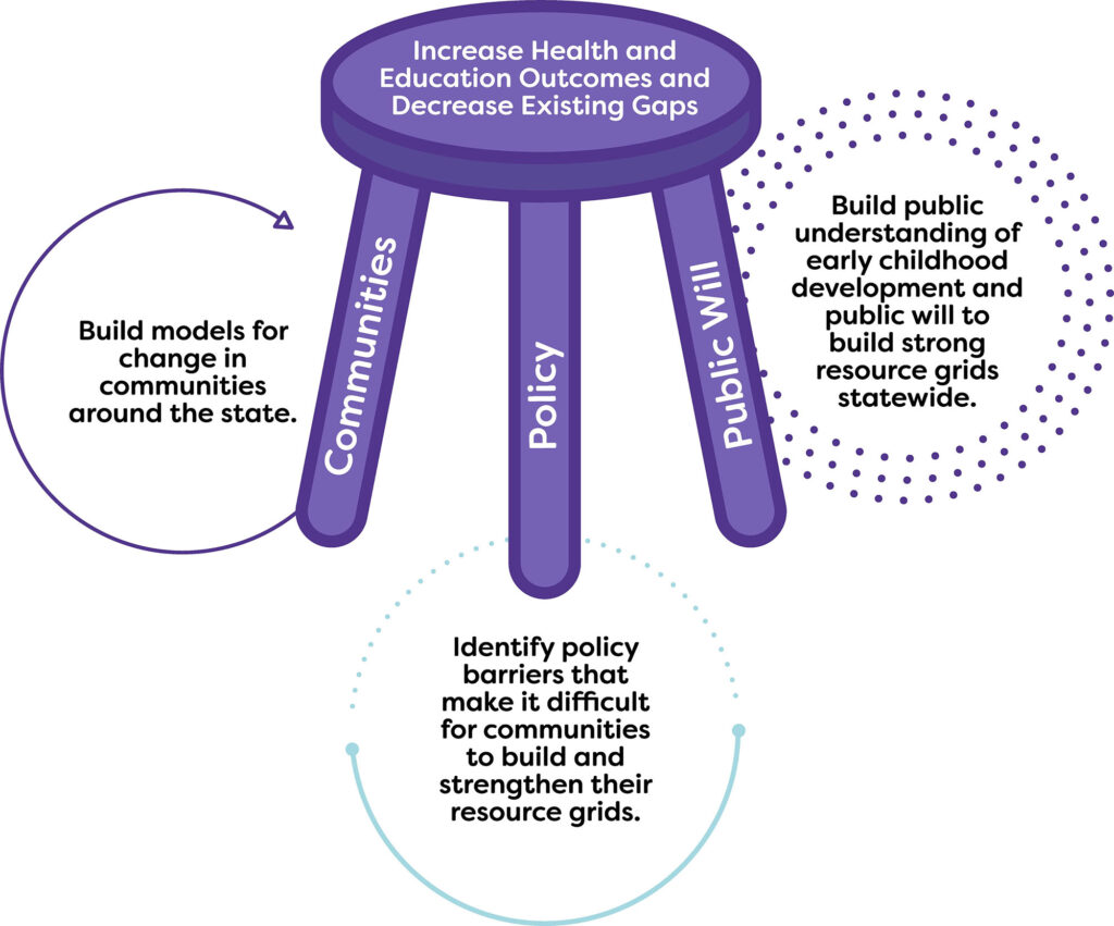 A purple stool with three legs: Communities, Policy, and Public Will. On the seat are the words Increase health and education outcomes and decrease existing gaps